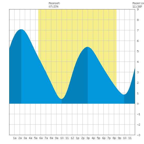 Marcus Hook tide chart for Tuesday, June 6, 2023