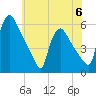 Marcus Hook tide chart for Tuesday, June 6, 2023