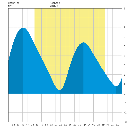 Marcus Hook tide chart for Wednesday, June 7, 2023