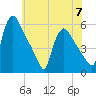 Marcus Hook tide chart for Wednesday, June 7, 2023