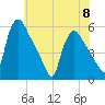 Marcus Hook tide chart for Thursday, June 8, 2023