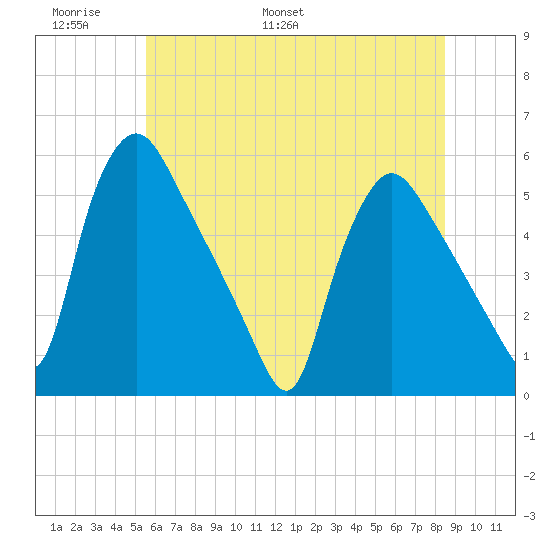Marcus Hook tide chart for Friday, June 9, 2023