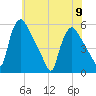 Marcus Hook tide chart for Friday, June 9, 2023