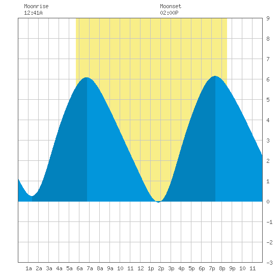 Marcus Hook tide chart for Monday, July 10, 2023