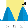 Marcus Hook tide chart for Monday, July 10, 2023