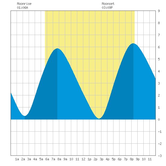 Marcus Hook tide chart for Tuesday, July 11, 2023