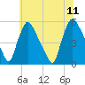 Marcus Hook tide chart for Tuesday, July 11, 2023