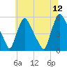 Marcus Hook tide chart for Wednesday, July 12, 2023