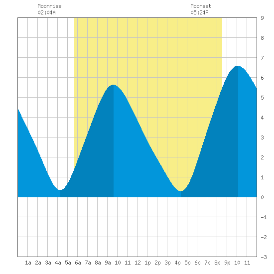 Marcus Hook tide chart for Thursday, July 13, 2023