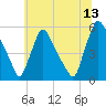Marcus Hook tide chart for Thursday, July 13, 2023