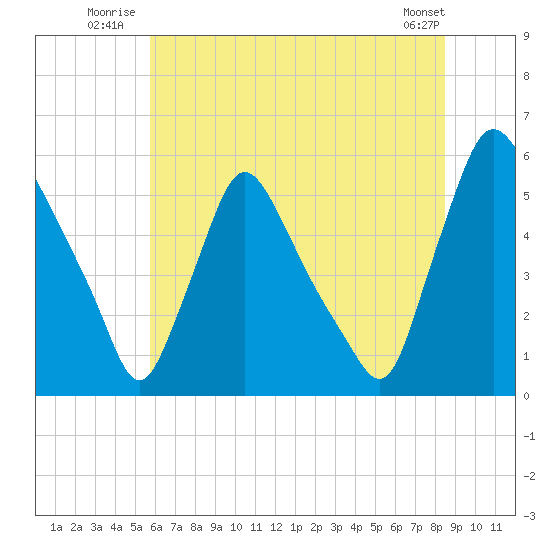 Marcus Hook tide chart for Friday, July 14, 2023