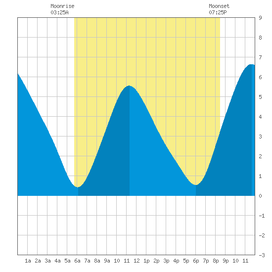 Marcus Hook tide chart for Saturday, July 15, 2023