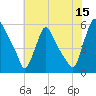 Marcus Hook tide chart for Saturday, July 15, 2023
