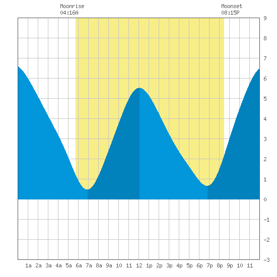 Marcus Hook tide chart for Sunday, July 16, 2023