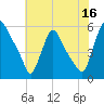 Marcus Hook tide chart for Sunday, July 16, 2023