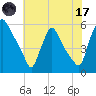 Marcus Hook tide chart for Monday, July 17, 2023