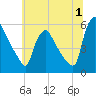 Marcus Hook tide chart for Saturday, July 1, 2023