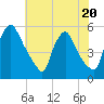 Marcus Hook tide chart for Thursday, July 20, 2023