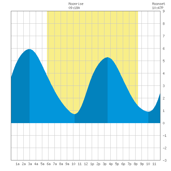 Marcus Hook tide chart for Friday, July 21, 2023