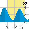 Marcus Hook tide chart for Saturday, July 22, 2023