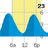 Marcus Hook tide chart for Sunday, July 23, 2023
