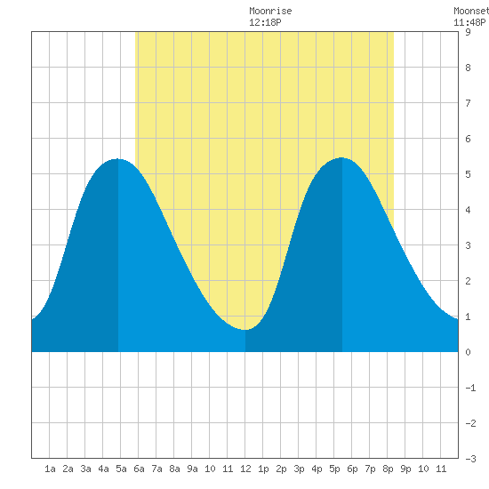 Marcus Hook tide chart for Monday, July 24, 2023
