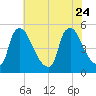 Marcus Hook tide chart for Monday, July 24, 2023