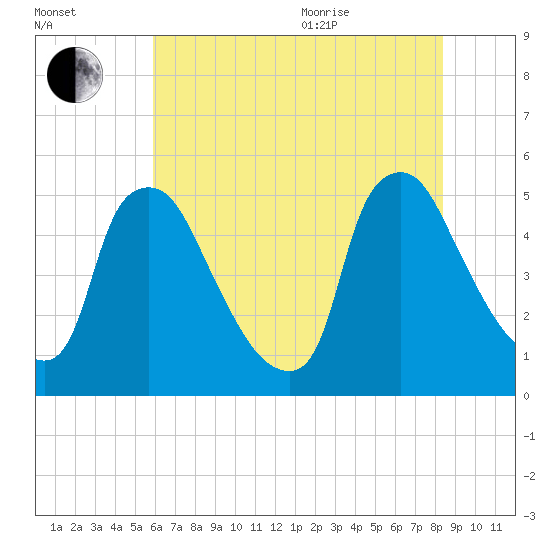 Marcus Hook tide chart for Tuesday, July 25, 2023