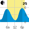 Marcus Hook tide chart for Tuesday, July 25, 2023