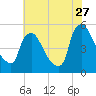Marcus Hook tide chart for Thursday, July 27, 2023