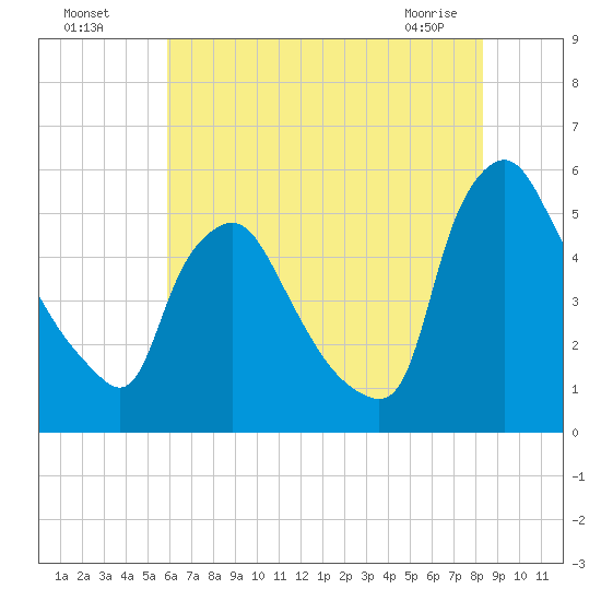 Marcus Hook tide chart for Friday, July 28, 2023