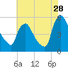 Marcus Hook tide chart for Friday, July 28, 2023