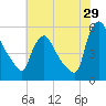 Marcus Hook tide chart for Saturday, July 29, 2023