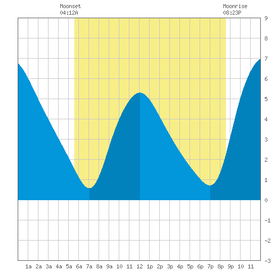 Marcus Hook tide chart for Sunday, July 2, 2023