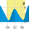 Marcus Hook tide chart for Sunday, July 2, 2023
