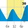Marcus Hook tide chart for Sunday, July 30, 2023