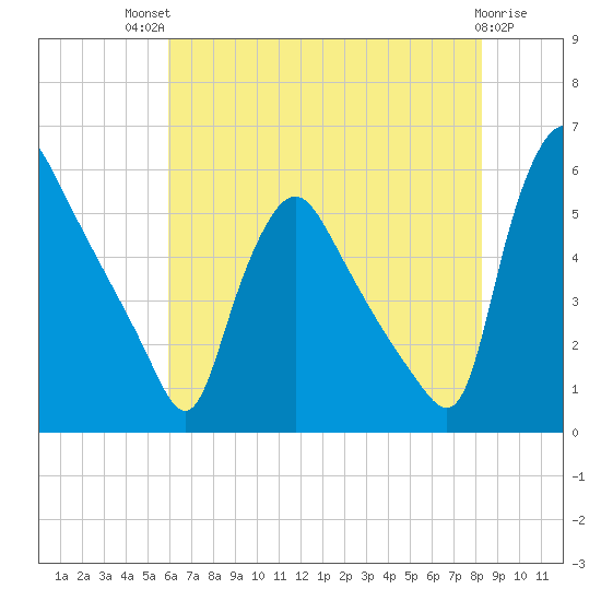 Marcus Hook tide chart for Monday, July 31, 2023