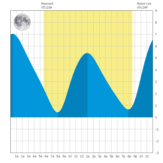 Marcus Hook tide chart for Monday, July 3, 2023