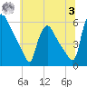 Marcus Hook tide chart for Monday, July 3, 2023
