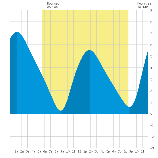 Marcus Hook tide chart for Tuesday, July 4, 2023