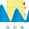 Marcus Hook tide chart for Tuesday, July 4, 2023