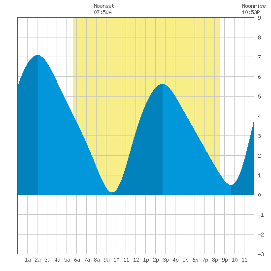 Marcus Hook tide chart for Wednesday, July 5, 2023