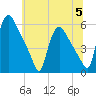Marcus Hook tide chart for Wednesday, July 5, 2023