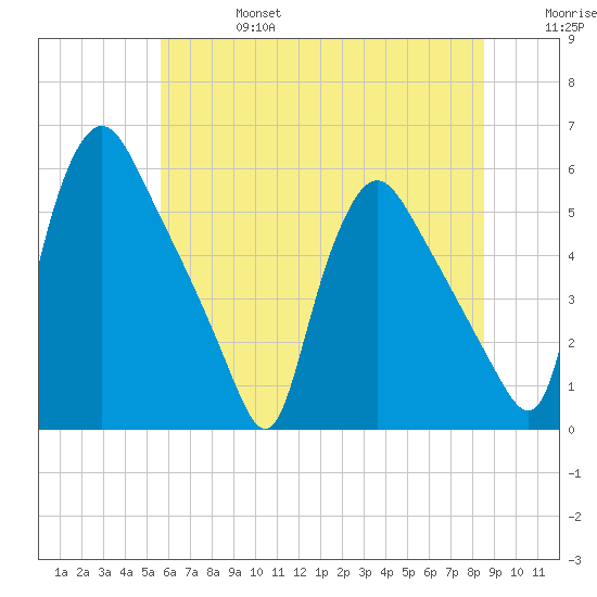 Marcus Hook tide chart for Thursday, July 6, 2023