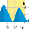 Marcus Hook tide chart for Thursday, July 6, 2023