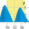 Marcus Hook tide chart for Friday, July 7, 2023