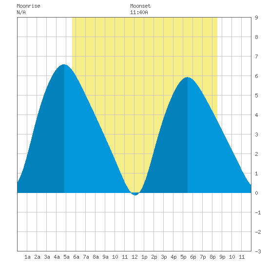 Marcus Hook tide chart for Saturday, July 8, 2023