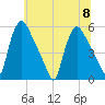 Marcus Hook tide chart for Saturday, July 8, 2023