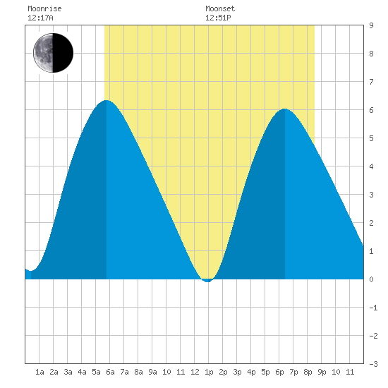 Marcus Hook tide chart for Sunday, July 9, 2023
