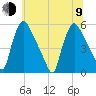Marcus Hook tide chart for Sunday, July 9, 2023